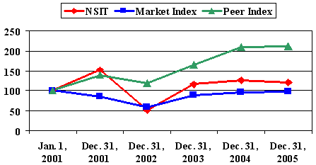 (PERFORMANCE GRAPH)